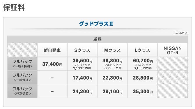2回目の車検でグッドプラス保証Ⅱに入って助かったことはありますか 