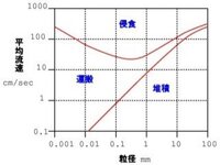 化学 鍾乳洞と化学反応式 鍾乳洞の内部に鍾乳石ができるときの化学変 Yahoo 知恵袋