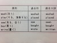 英語過去形と過去分詞はなにが違うんですか 過去形は動詞です Ibroke Yahoo 知恵袋