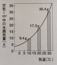 気温が15 湿度が70 のときの露点温度は何度ですか 簡単な解き方とすみ Yahoo 知恵袋