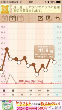 体重が２日で１キロ増加しました。（体重グラフ画像参照・・・白◯は起床時、黒⚫️は就寝時に測定）
１日の摂取カロリーは1500kcal以内に抑えていました。
普段は1000kcal以内の食生活なのです が、ここ最近は満腹感を感じなくて、いつもよりも食べ過ぎてました。

体内水分量の増加でしょうか？不安です。
どうすれば元に戻りますか？
何でも良いので回答お願いします。