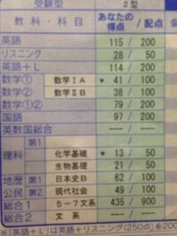 愛知県立大学にこの全統マーク模試の成績だとかなりまずいですよね Yahoo 知恵袋