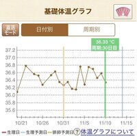 基礎体温について 写真のものはガタガタで低温期高温期の二層になっていないですよ Yahoo 知恵袋