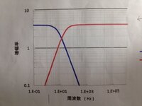 ローパスフィルタ ハイパスフィルタの増幅特性のグラフをexcelで作 Yahoo 知恵袋