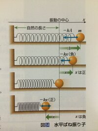 高校物理単振動水平ばね振り子画像で 右向きを正 振動の中心を原点としています Yahoo 知恵袋