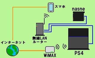 インターネット接続なしのルーター経由だけのps4とnasneでは番組 Yahoo 知恵袋