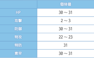 ポケモンorasでサーチで ３でたら確定3vときいて捕まえて確認したらこうなり Yahoo 知恵袋