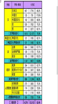 なんで今年の國學院大學の法学部の倍率高いんですか 最低どれくらい取れば受かるで Yahoo 知恵袋