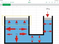 パスカルの原理についてパスカルの原理は 密閉容器中の流体は その容器の形に関 Yahoo 知恵袋