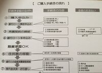 土地 購入の流れで質問です 建築条件つき土地を購入しようと考えています この流れ 教えて 住まいの先生 Yahoo 不動産
