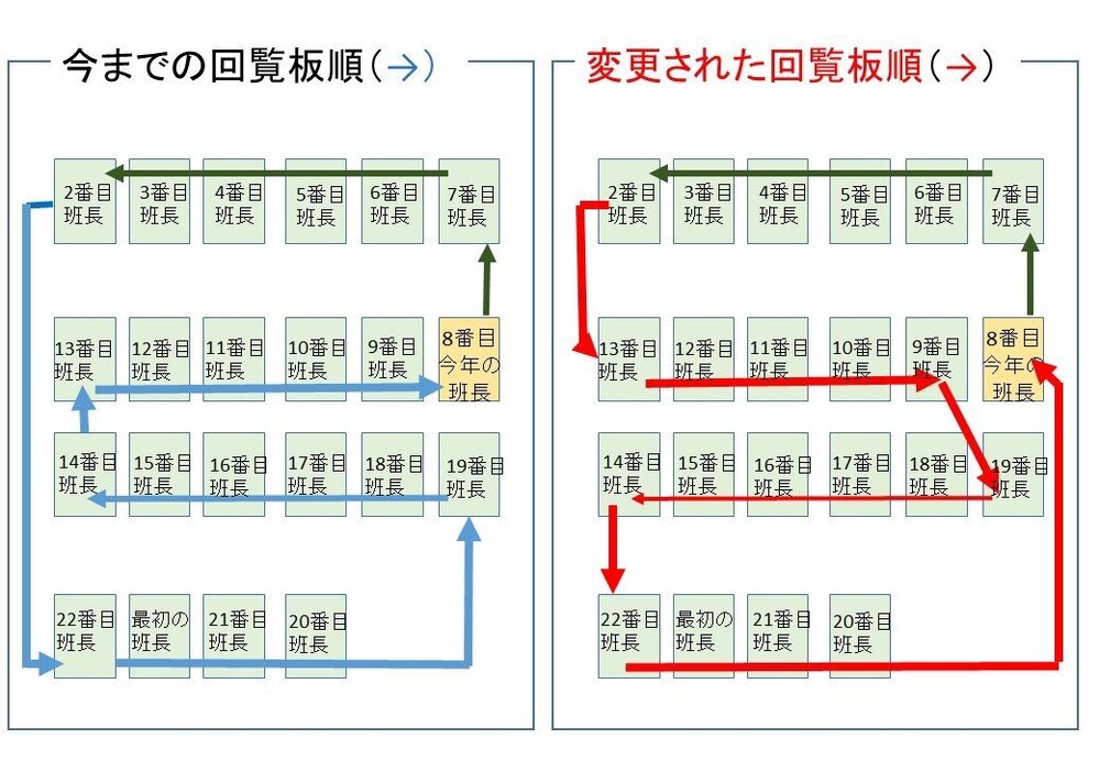 自治会の回覧板の順番を勝手に変更された件についての質問です 4月にな Yahoo 知恵袋