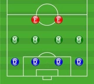 サッカーのフォーメーションの 4 4 2のメリットとデメリットは Yahoo 知恵袋