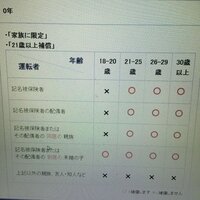 ソニー損保にて 自分と家族限定の21歳以上で登録したのですが 保険適用の が1 Yahoo 知恵袋