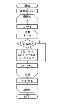 アルゴリズム バブルソート 基本選択法 についての質問です 画像のよ Yahoo 知恵袋