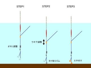 鯉のウキ釣りタナ合わせについて 見真似で数回釣りしてきました 餌と底が10cm Yahoo 知恵袋