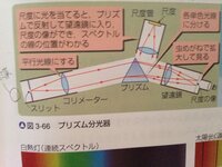 プリズム分光器について質問です 各種光源は スリットの外側から当てる Yahoo 知恵袋