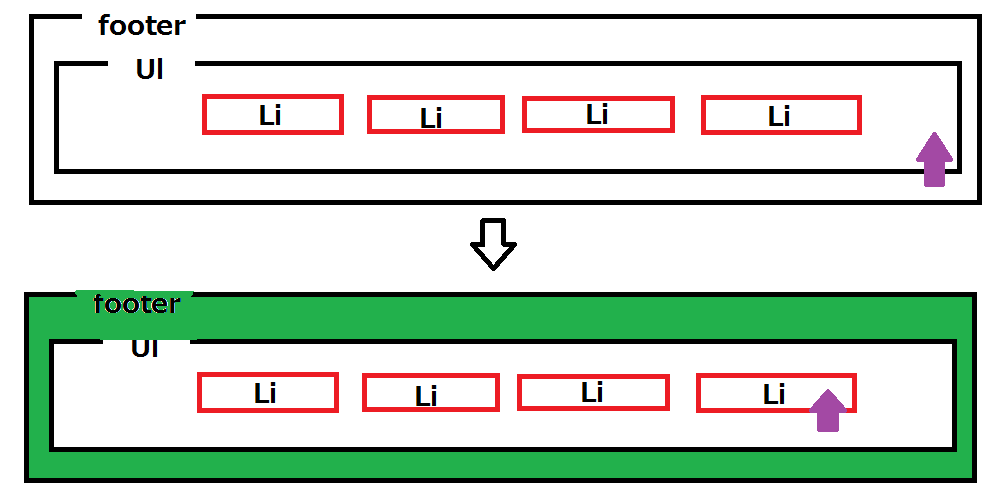 CSSマウスホバーさせた時、親要素の背景を変えたいリスト(foote 
