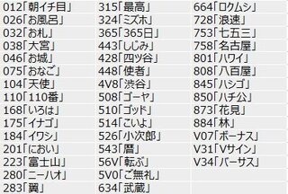 目 ミリオンゴッド チャンス