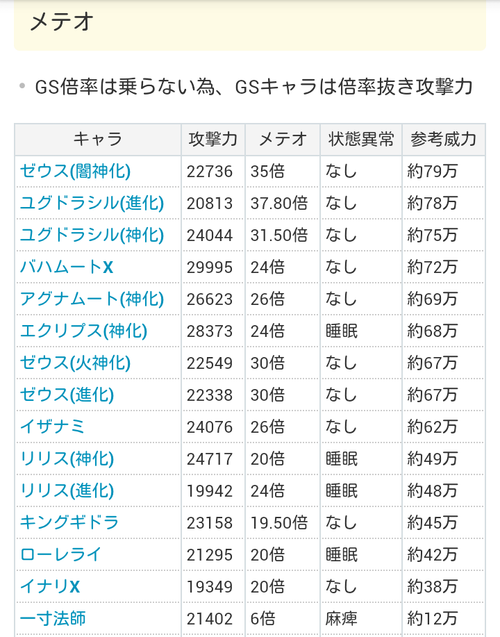 モンストで質問です とこかのサイトでメテオの倍率を見かけましたけ Yahoo 知恵袋