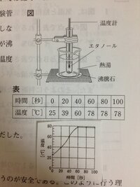 リクエスト失礼しますエタノールの加熱で下のグラフは加熱時間と温度の Yahoo 知恵袋