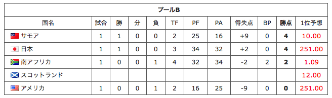 ラグビーワールドカップの勝敗表にある Tf Pf Pa Bpなどはなにを表して Yahoo 知恵袋