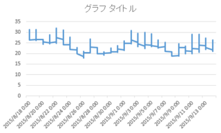 Excel2013について質問です 日付あり一時間ごとのデータで折れ Yahoo 知恵袋