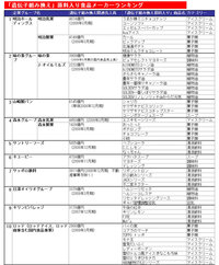 韓国の野菜摂取量は約600gで世界2位 日本人より2倍もありますが Yahoo 知恵袋
