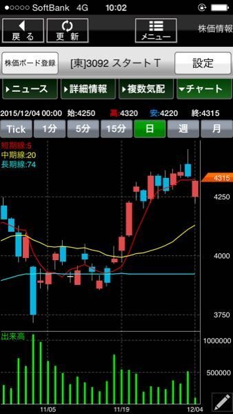 株のとある銘柄のチャートですが 赤色が上昇 青色が下降だと思っていたの お金にまつわるお悩みなら 教えて お金の先生 証券編 Yahoo ファイナンス