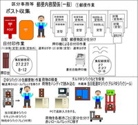 郵便局の日本郵便jppost 郵便業務組織 で郵便部の特殊室に Yahoo 知恵袋