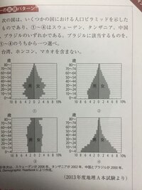 地理のセンター試験の問題です スウェーデンはどの人口ピラミッドになると思います Yahoo 知恵袋