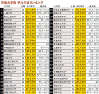 卒業大学別平均年収ランキングがプレジデントから発表されました そこで疑問 Yahoo 知恵袋