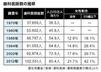 歯科医師 年収 今の歯科医師の年収の 最低額 ３０代 ４０代 ５０代 を教 Yahoo 知恵袋