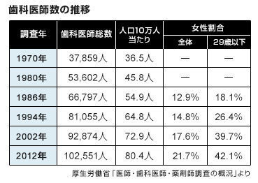 歯科医師 年収 今の歯科医師の年収の 最低額 ３０代 ４０代 ５０代 を教 Yahoo 知恵袋