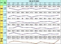今年の都立高校入試難易度について 今年 16 の都立入試は例年に比べて Yahoo 知恵袋
