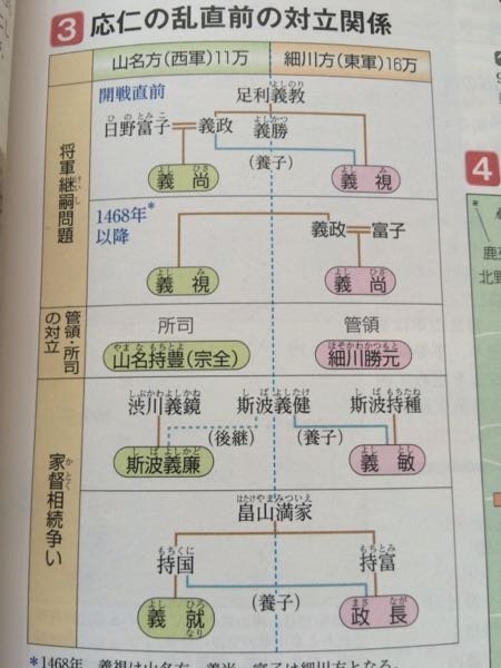 応仁の乱直前の対立問題で 義視と義尚が西軍東軍入れ替わっているのは何故で Yahoo 知恵袋