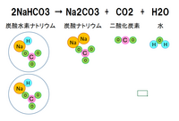 中2化学 炭酸水素ナトリウムの熱分解 理科が苦手な者です かなり苦労して熱分 Yahoo 知恵袋