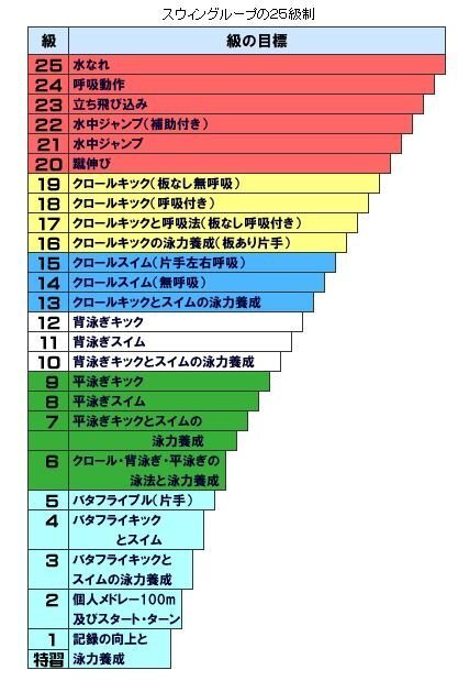 スウィンスイミングスクールについて教えてください うちの年長の６歳１ Yahoo 知恵袋