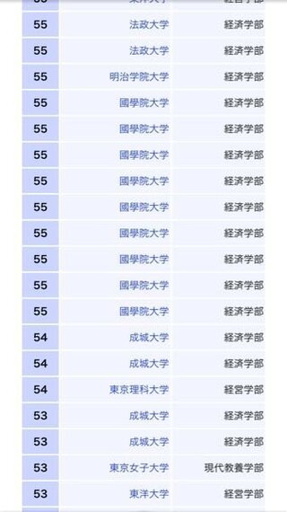 國學院大学について 大東亜帝国って日東駒専より下ですよね 経済学部なんです Yahoo 知恵袋
