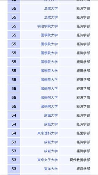 國學院大学について 大東亜帝国って日東駒専より下ですよね 経済学部なんです Yahoo 知恵袋