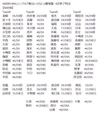 Akb48にあまり詳しくないのですが 握手会の完売状況ってどのように Yahoo 知恵袋