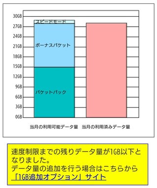 Docomoのデータ通信量について Docomoから データ量到達の Yahoo 知恵袋