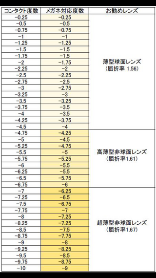 昨日 回答頂いた者です 現在は 4 25のコンタクトレンズを使用しています 資 Yahoo 知恵袋