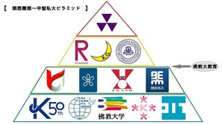 16年度関西私大の難易度ピラミッドを作成しました 以下のサイトの Yahoo 知恵袋