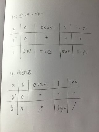 Y Log X 2 1 のグラフについて 増減表と凸性のグラフを記入 Yahoo 知恵袋