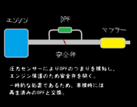 なぜ ディーゼル車は数百kmおきにdpf再生が必要なんですか 再生間 Yahoo 知恵袋