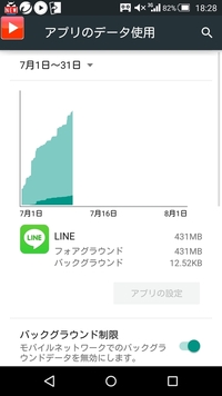 Lineの通信量で８日で400mb越えというのは普通でしょうか もし多いようで Yahoo 知恵袋