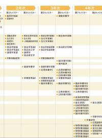 神戸学院大学の栄養学部について質問です パンフレットやホームページに載っ Yahoo 知恵袋