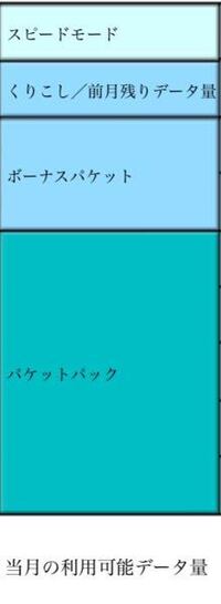 スマホのデータ通信量について質問があります ちなみにスマホはアイホンです Do Yahoo 知恵袋