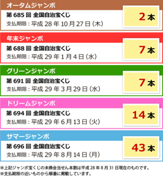 ジャンボ宝くじ当選者が当選金を取りにこないで期限が切れた場合その当選金はどこに Yahoo 知恵袋