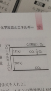 炭素12gをある条件で燃焼させると、一酸化炭素と二酸化炭素の体積比1対3の混合気体が生成した。この燃焼で発生した熱量は何kjか。 解き方が、全然わかりません。
詳しく説明していただけたら嬉しいです。